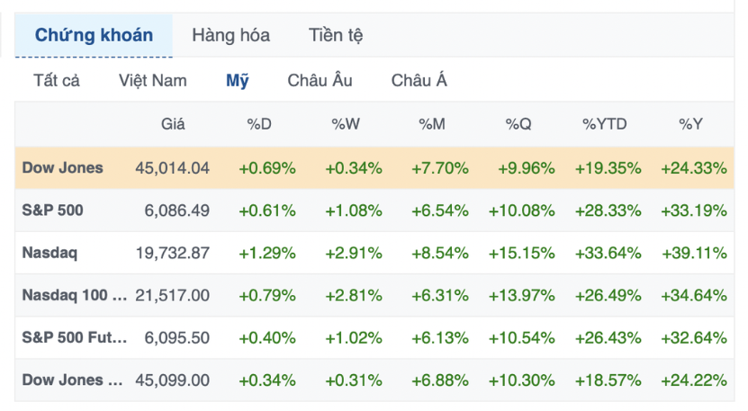 chỉ số Dow Jones v&agrave; Nasdaq