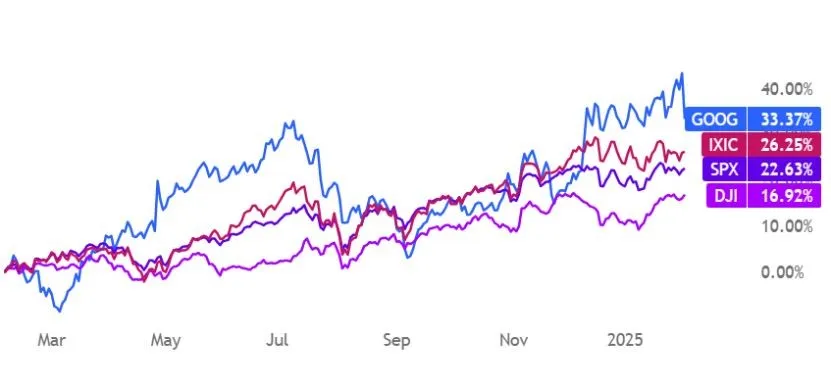 Điểm chứng kho&aacute;n Mỹ, Dow Jones, S&P 500, Nasdaq Composite
