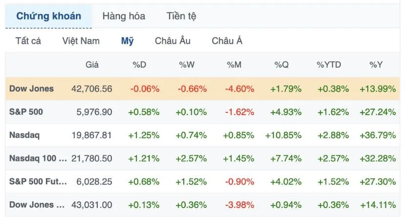 S&P 500 v&agrave; Nasdaq tăng 2 phi&ecirc;n li&ecirc;n tiếp nhờ cổ phiếu chip