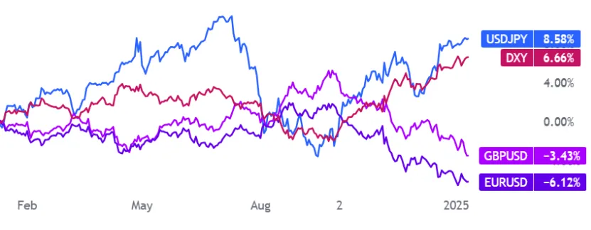 Đồng USD tiếp tục mạnh mẽ, c&oacute; thể đạt mức tăng cao nhất trong năm