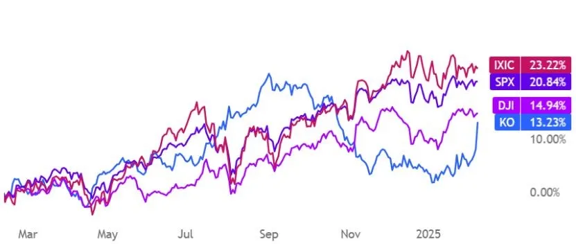 Chứng kho&aacute;n Mỹ phục hồi, lợi suất tr&aacute;i phiếu tăng sau tuy&ecirc;n bố của Fed