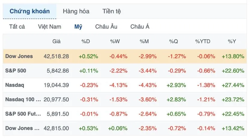 Hiệu suất nổi bật của c&aacute;c chỉ số ch&iacute;nh