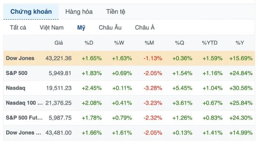 tin tức chứng kho&aacute;n thế giới 16/01