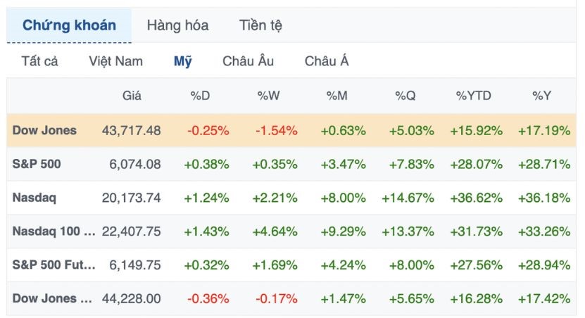 chứng kho&aacute;n thế giới 17/12