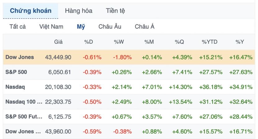 Dow Jones chứng kiến chuỗi giảm 9 phi&ecirc;n li&ecirc;n tiếp