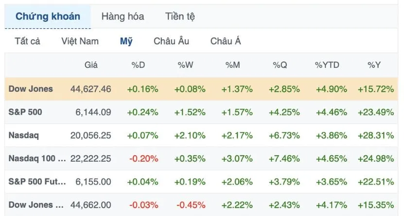 S&P 500 lập kỷ lục mới bất chấp đe dọa áp thuế từ Trump