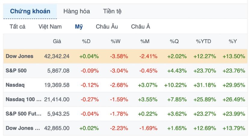 Chỉ số Dow Jones đ&atilde; kết th&uacute;c chuỗi 10 phi&ecirc;n giảm li&ecirc;n tiếp v&agrave;o ng&agrave;y 19/12