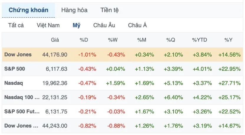 Dow Jones mất hơn 400 điểm: Cổ phiếu Walmart lao dốc, lo ngại triển vọng kinh tế