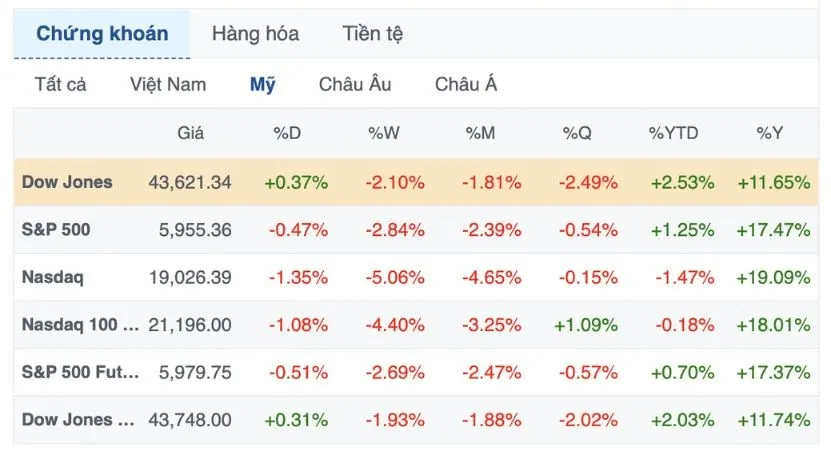 S&P 500 giảm 4 phiên liền do lo ngại về kinh tế toàn cầu. Thị trường chứng khoán Mỹ đối mặt nhiều thách thức.