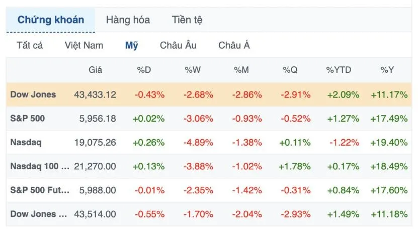 S&P 500 tăng nhẹ, chấm dứt chuỗi 4 phi&ecirc;n giảm li&ecirc;n tiếp đầy biến động