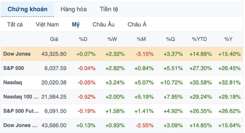 Dow Jones tăng 5 phi&ecirc;n li&ecirc;n tiếp, xo&aacute; sạch mức giảm đầu phi&ecirc;n