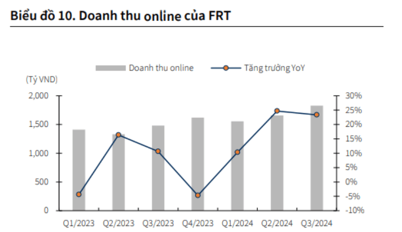 Cơ cấu doanh thu online của FRT