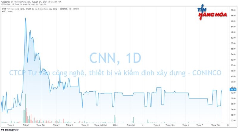 Cổ phiếu của CNN