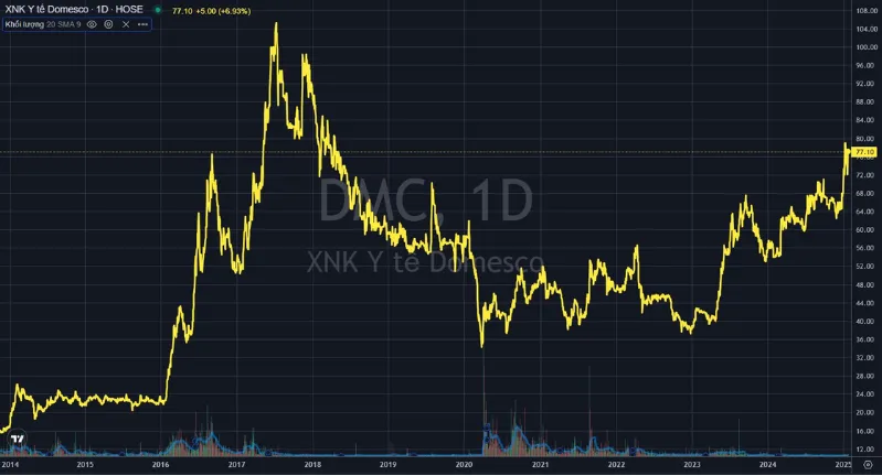 Cổ phiếu DMC thăng hoa