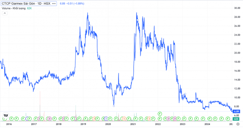 Cổ phiếu GMC rơi về v&ugrave;ng đ&aacute;y 1 thập kỷ