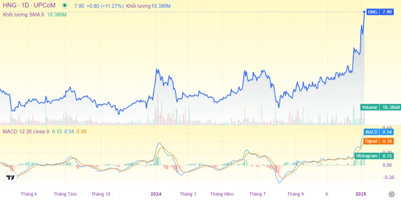 HAGL Agrico t&aacute;i sinh mạnh mẽ