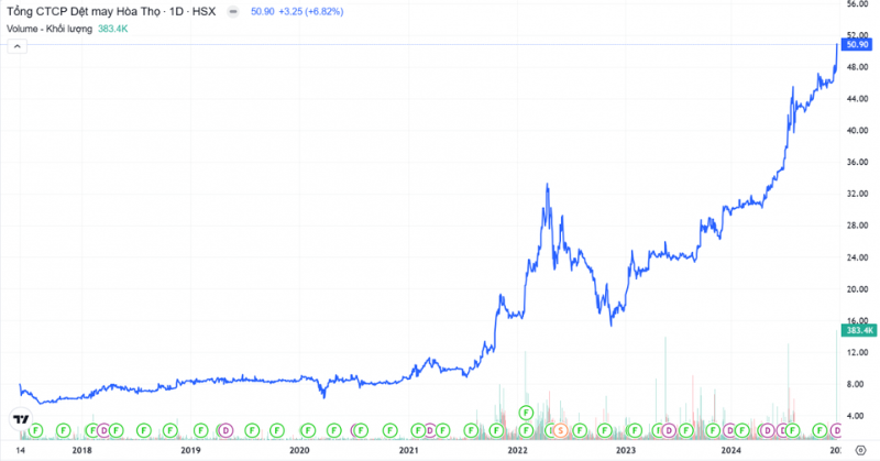 Cổ phiếu HTG vượt đỉnh lịch sử k&egrave;m thanh khoản cao kỷ lục 