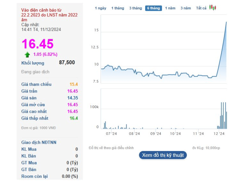Cổ phiếu tăng trần 5 phi&ecirc;n