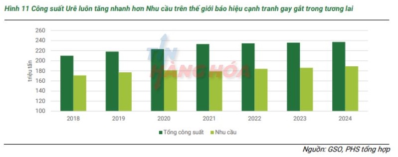 C&ocirc;ng suất Ure lu&ocirc;n tăng nhanh hơn Nhu cầu tr&ecirc;n thế giới b&aacute;o hieuj canh tranh gay gắt trong tương lai