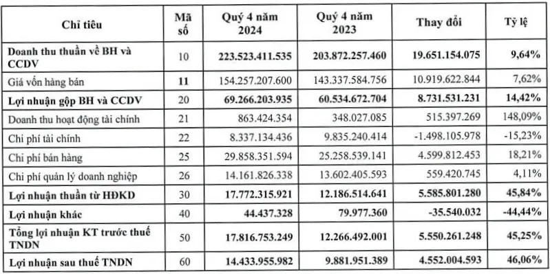 c&ocirc;ng ty ghi nhận doanh thu thuần 223,5 tỷ đồng