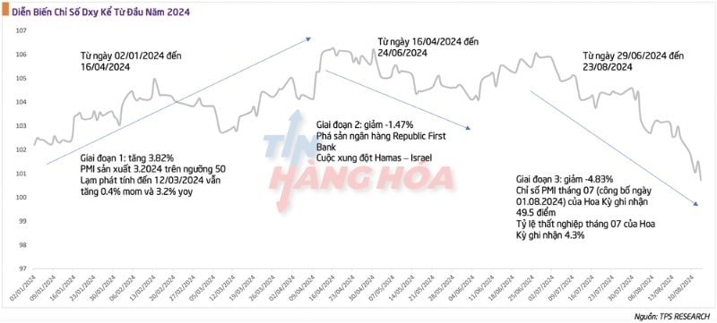 Diễn biến chỉ số Dxy kể từ đầu năm 2024