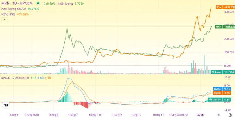 Diễn biến cổ phiếu MVN v&agrave; KSV