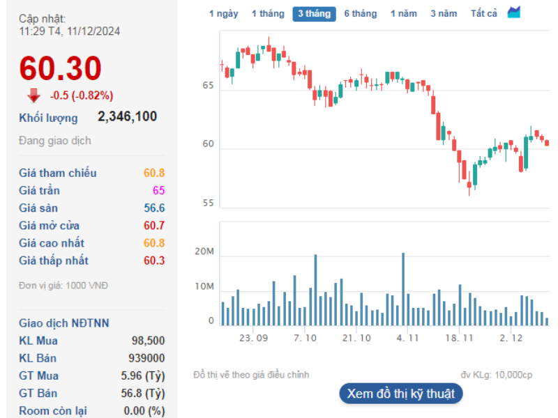 Diễn biến cổ phiếu MWG