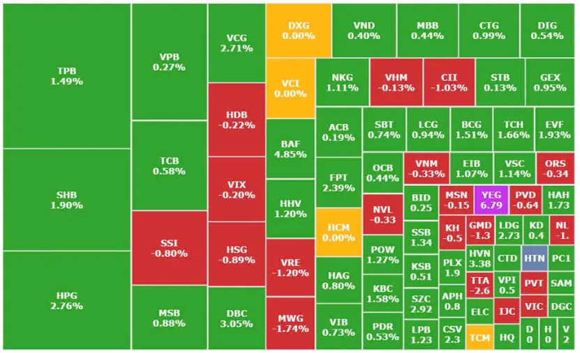 Diễn biến cổ phiếu trong phi&ecirc;n 11/2
