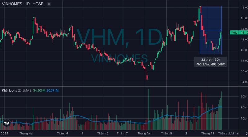 Diễn biến cổ phiếu VHM