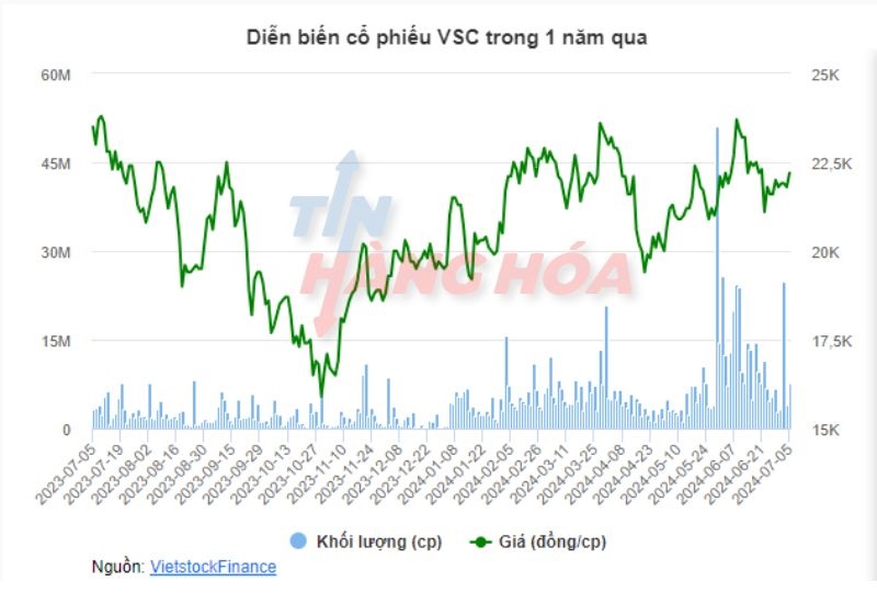 Diễn biến cổ phiếu VSC trong 1 năm qua
