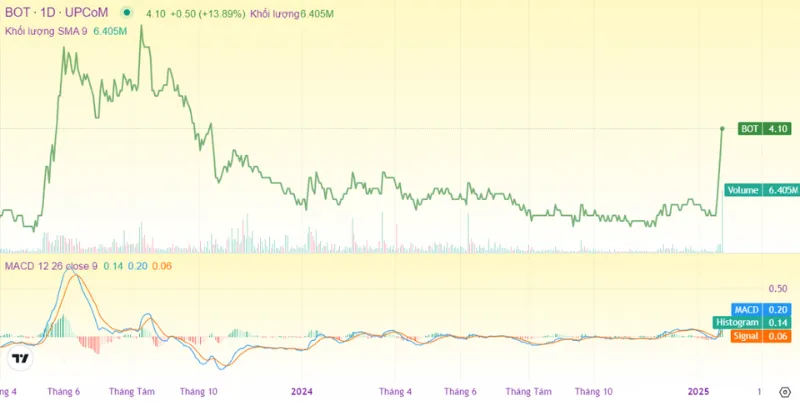 Diễn biến gi&aacute; cổ phiếu BOT