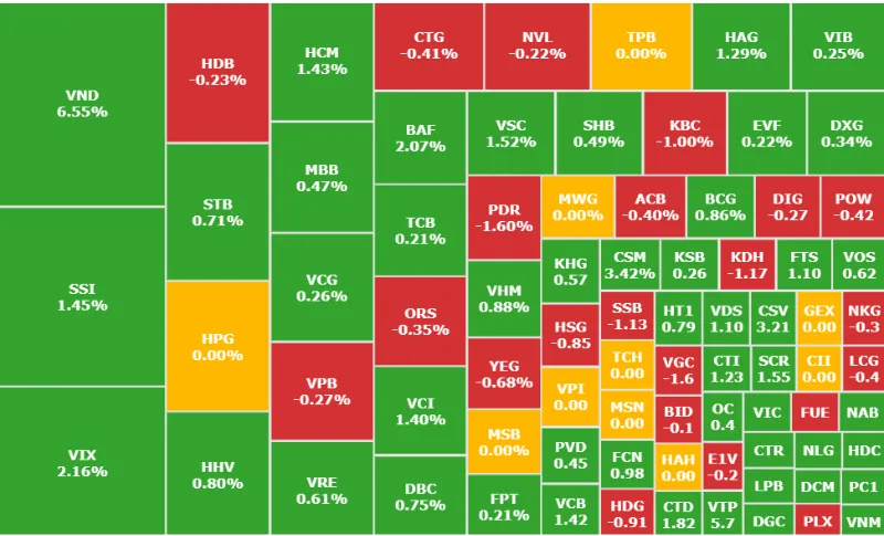 Diễn biến nh&oacute;m ng&agrave;nh ng&agrave;y 19/1
