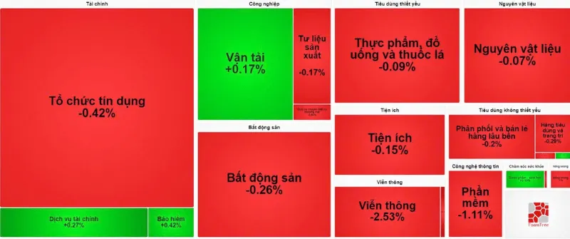 Diễn biến nhóm ngành phiên 8/1