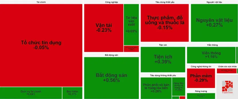 Diễn biến nh&oacute;m ng&agrave;nh phi&ecirc;n s&aacute;ng 12/2