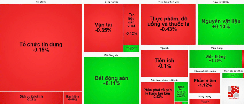 Diễn biến nh&oacute;m ng&agrave;nh phi&ecirc;n s&aacute;ng 17/12