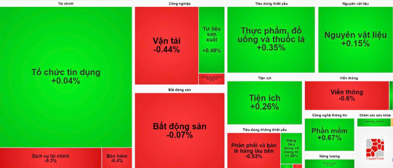 Diễn biến nhóm ngành phiên sáng 18/12
