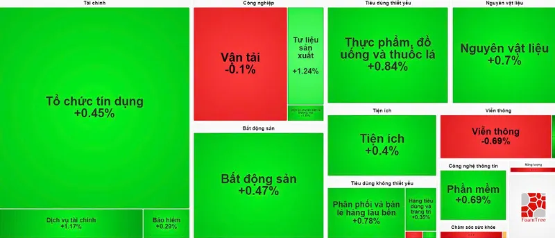 Diễn biến nh&oacute;m ng&agrave;nh phi&ecirc;n s&aacute;ng ng&agrave;y 15/1