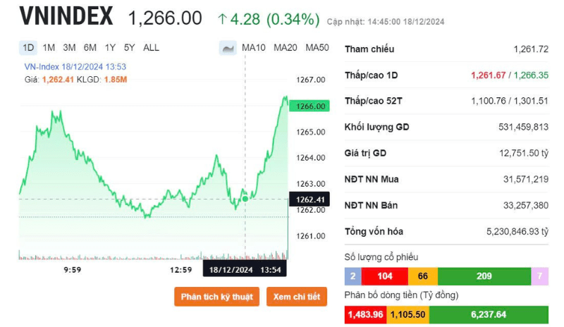 Diễn biến thị trường phiên 18/12
