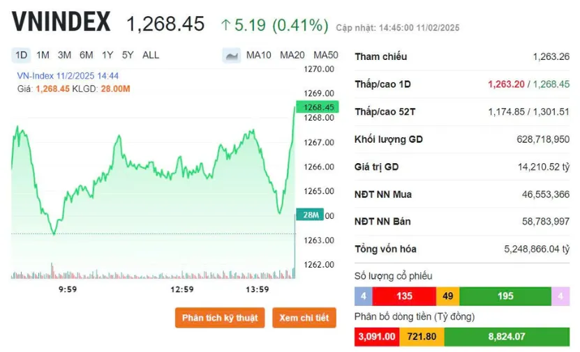 Diễn biến VN-Index phi&ecirc;n 11/2