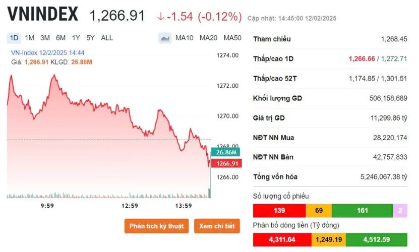 Diễn biến VN-Index phi&ecirc;n 12/2