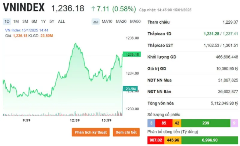 Diễn biến VN-Index phi&ecirc;n 15/1