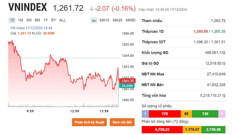 Diễn biến VN-Index phi&ecirc;n 17/12