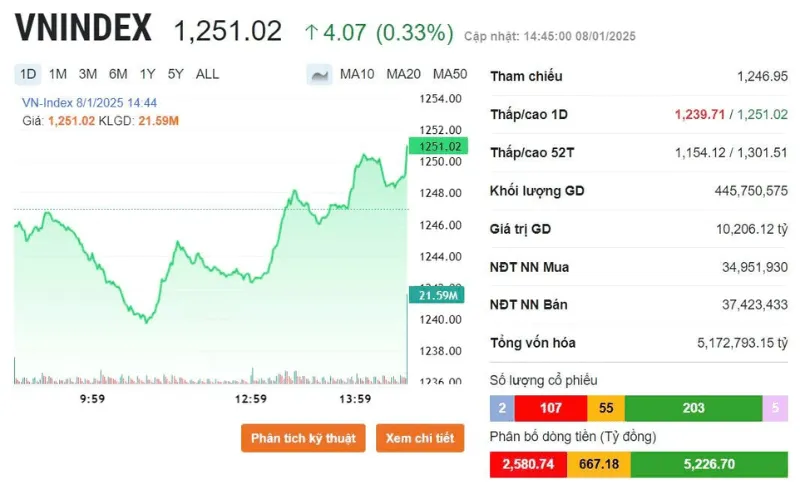 Diễn biến VN-Index phiên 8/1