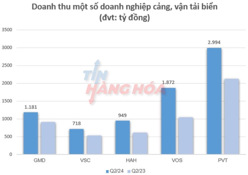 Doanh thu 1 số doanh nghiệp cảng, vận tải biển