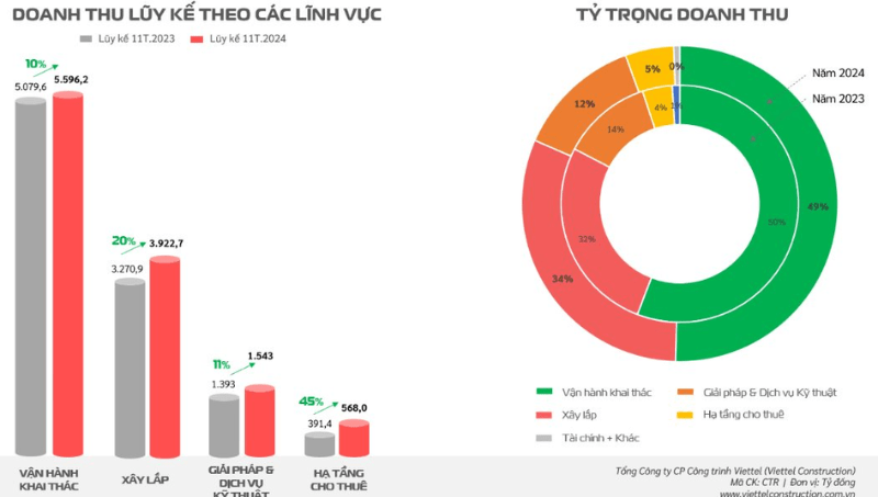 Doanh thu lũy kế theo c&aacute;c lĩnh vực