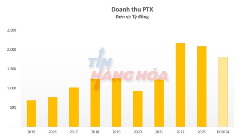 Doanh thu PTX