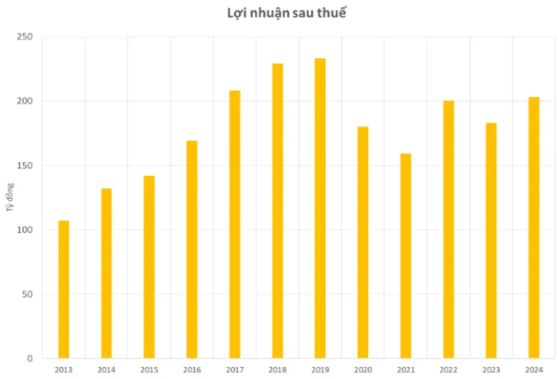 Domesco c&ocirc;ng bố BCTC qu&yacute; 4