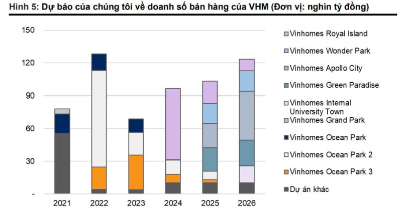 Dự b&aacute;o doanh số b&aacute;n h&agrave;ng của VHM