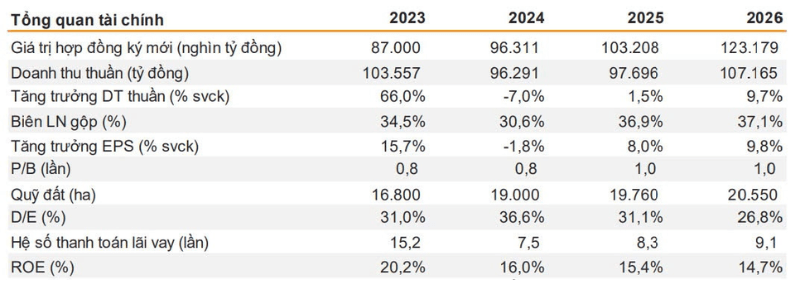 Dự b&aacute;o t&igrave;nh h&igrave;nh t&agrave;i ch&iacute;nh của Vinhomes