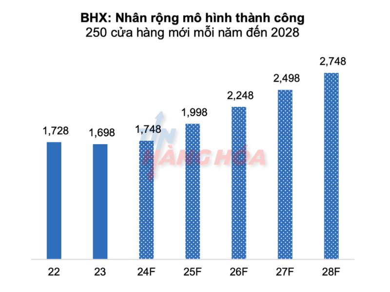 Dự đo&aacute;n BHX nh&acirc;n rộng m&ocirc; h&igrave;nh th&agrave;nh c&ocirc;ng